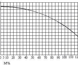 curva rendimento bomba centriuga semisólidos 50cv