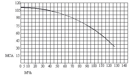 curva rendimento bomba centriuga semisólidos 50cv